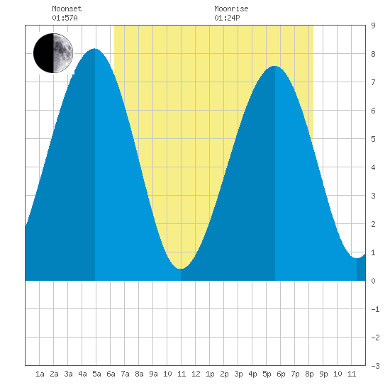 North Dawson Landing tide chart for Saturday, May 23, 2026