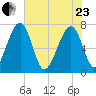 North Dawson Landing tide chart for Saturday, May 23, 2026
