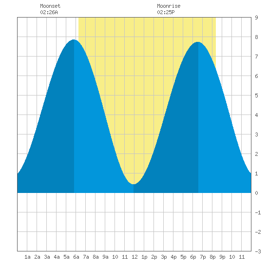 North Dawson Landing tide chart for Sunday, May 24, 2026
