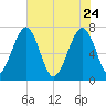 North Dawson Landing tide chart for Sunday, May 24, 2026