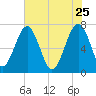 North Dawson Landing tide chart for Monday, May 25, 2026