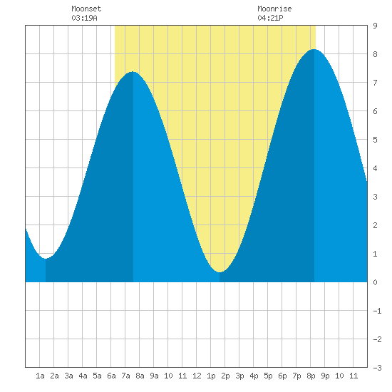 North Dawson Landing tide chart for Tuesday, May 26, 2026