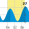 North Dawson Landing tide chart for Wednesday, May 27, 2026