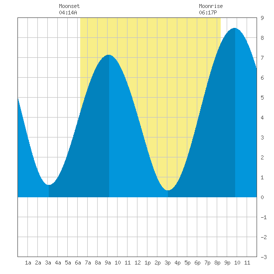 North Dawson Landing tide chart for Thursday, May 28, 2026
