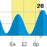North Dawson Landing tide chart for Thursday, May 28, 2026