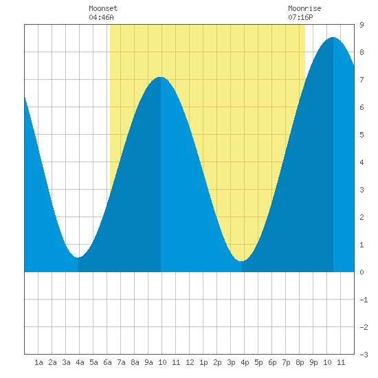 North Dawson Landing tide chart for Friday, May 29, 2026