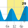 North Dawson Landing tide chart for Friday, May 29, 2026