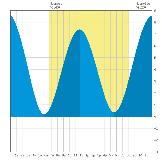 North Dawson Landing tide chart for Saturday, May 2, 2026