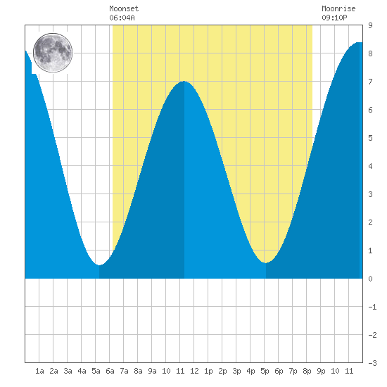 North Dawson Landing tide chart for Sunday, May 31, 2026