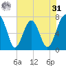North Dawson Landing tide chart for Sunday, May 31, 2026