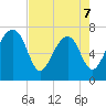 North Dawson Landing tide chart for Thursday, May 7, 2026