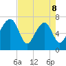 North Dawson Landing tide chart for Friday, May 8, 2026