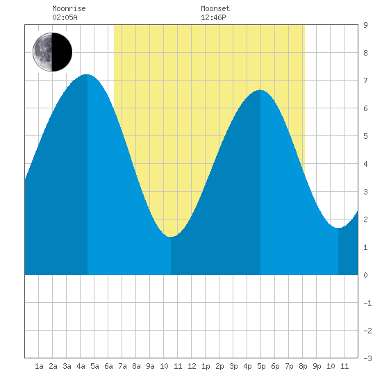 North Dawson Landing tide chart for Saturday, May 9, 2026