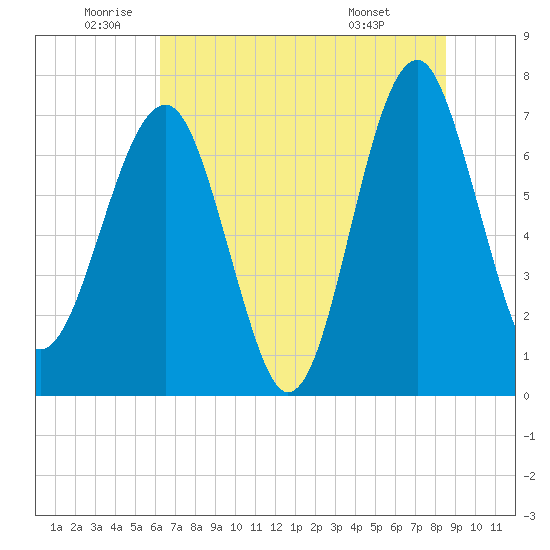 North Dawson Landing tide chart for Wednesday, June 10, 2026