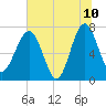 North Dawson Landing tide chart for Wednesday, June 10, 2026
