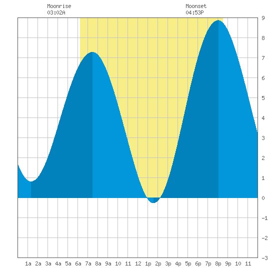 North Dawson Landing tide chart for Thursday, June 11, 2026
