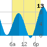 North Dawson Landing tide chart for Saturday, June 13, 2026