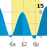 North Dawson Landing tide chart for Monday, June 15, 2026