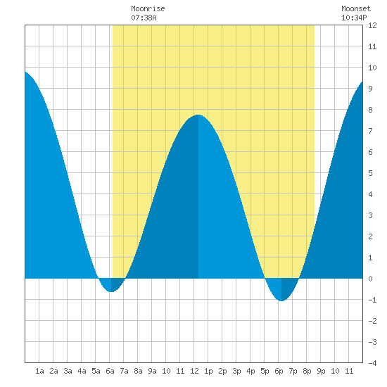 North Dawson Landing tide chart for Tuesday, June 16, 2026