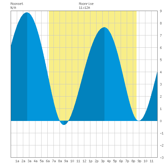 North Dawson Landing tide chart for Friday, June 19, 2026