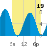 North Dawson Landing tide chart for Friday, June 19, 2026