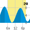 North Dawson Landing tide chart for Saturday, June 20, 2026