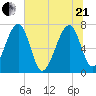 North Dawson Landing tide chart for Sunday, June 21, 2026