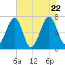 North Dawson Landing tide chart for Monday, June 22, 2026