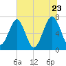North Dawson Landing tide chart for Tuesday, June 23, 2026
