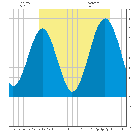 North Dawson Landing tide chart for Wednesday, June 24, 2026