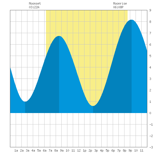 North Dawson Landing tide chart for Friday, June 26, 2026
