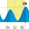 North Dawson Landing tide chart for Friday, June 26, 2026