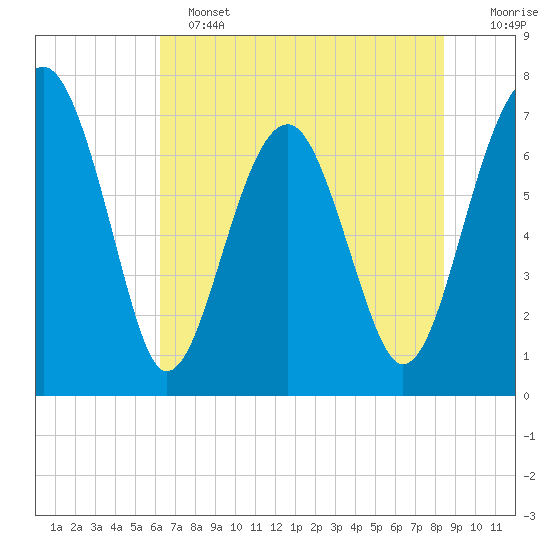 North Dawson Landing tide chart for Tuesday, June 2, 2026