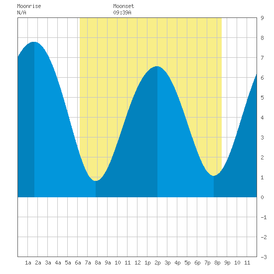 North Dawson Landing tide chart for Thursday, June 4, 2026