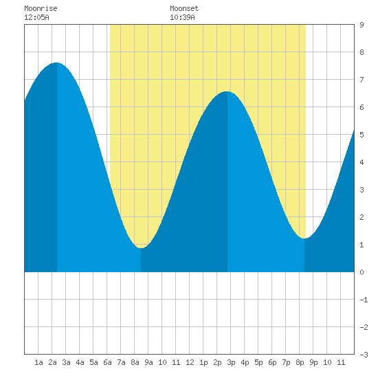 North Dawson Landing tide chart for Friday, June 5, 2026