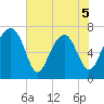 North Dawson Landing tide chart for Friday, June 5, 2026