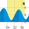 North Dawson Landing tide chart for Saturday, June 6, 2026