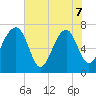 North Dawson Landing tide chart for Sunday, June 7, 2026