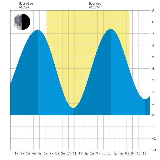 North Dawson Landing tide chart for Monday, June 8, 2026
