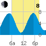 North Dawson Landing tide chart for Monday, June 8, 2026