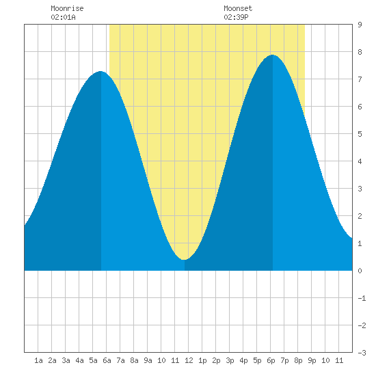 North Dawson Landing tide chart for Tuesday, June 9, 2026