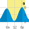 North Dawson Landing tide chart for Tuesday, June 9, 2026