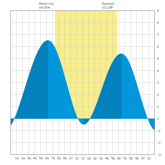 Beach Creek entrance tide chart for Sunday, January 10, 2021