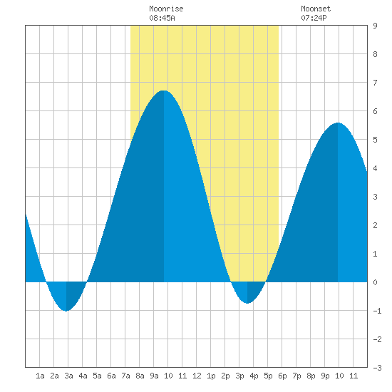 Beach Creek entrance tide chart for Thursday, January 14, 2021