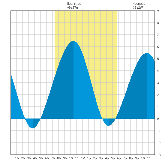 Beach Creek entrance tide chart for Friday, January 15, 2021