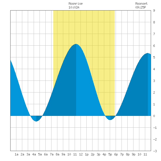 Beach Creek entrance tide chart for Saturday, January 16, 2021