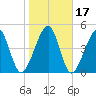Beach Creek entrance tide chart for Sunday, January 17, 2021