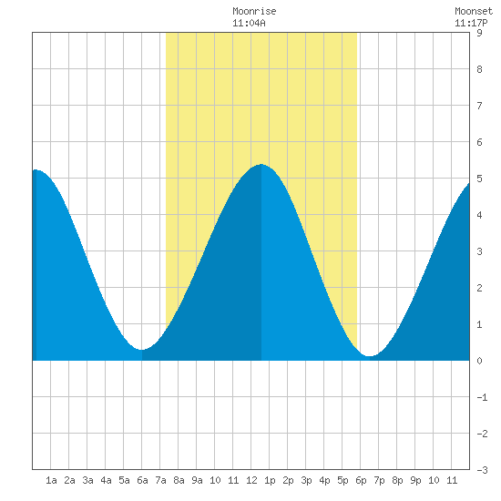 Beach Creek entrance tide chart for Monday, January 18, 2021