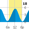 Beach Creek entrance tide chart for Monday, January 18, 2021