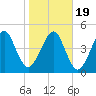 Beach Creek entrance tide chart for Tuesday, January 19, 2021